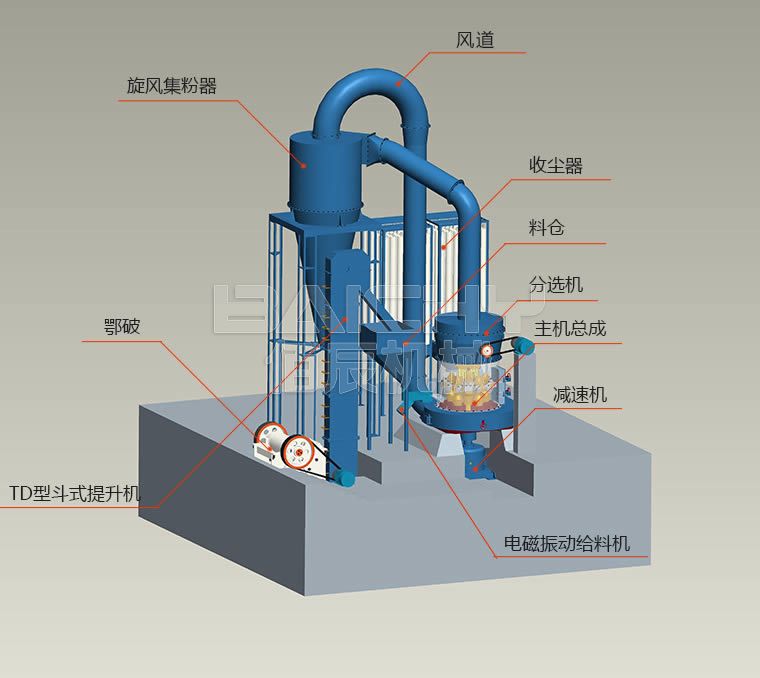 雷蒙磨粉機(jī)設(shè)備組成