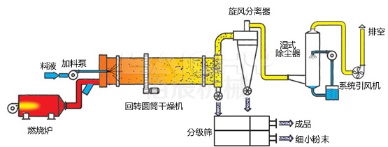 干燥機